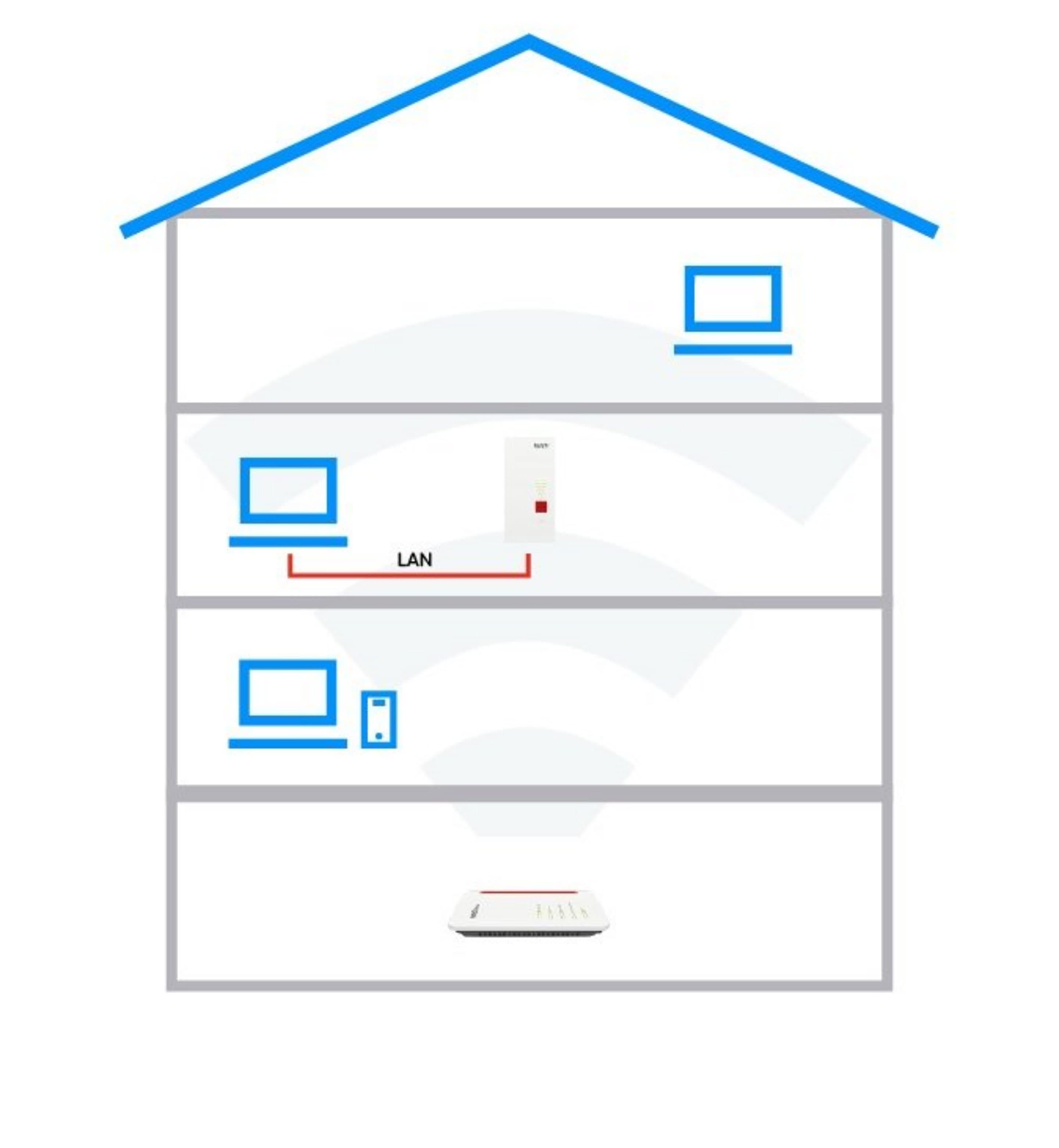 Abbildung Haus, in dem Laptops, eine FRITZ!Box und ein Repeater stehen.