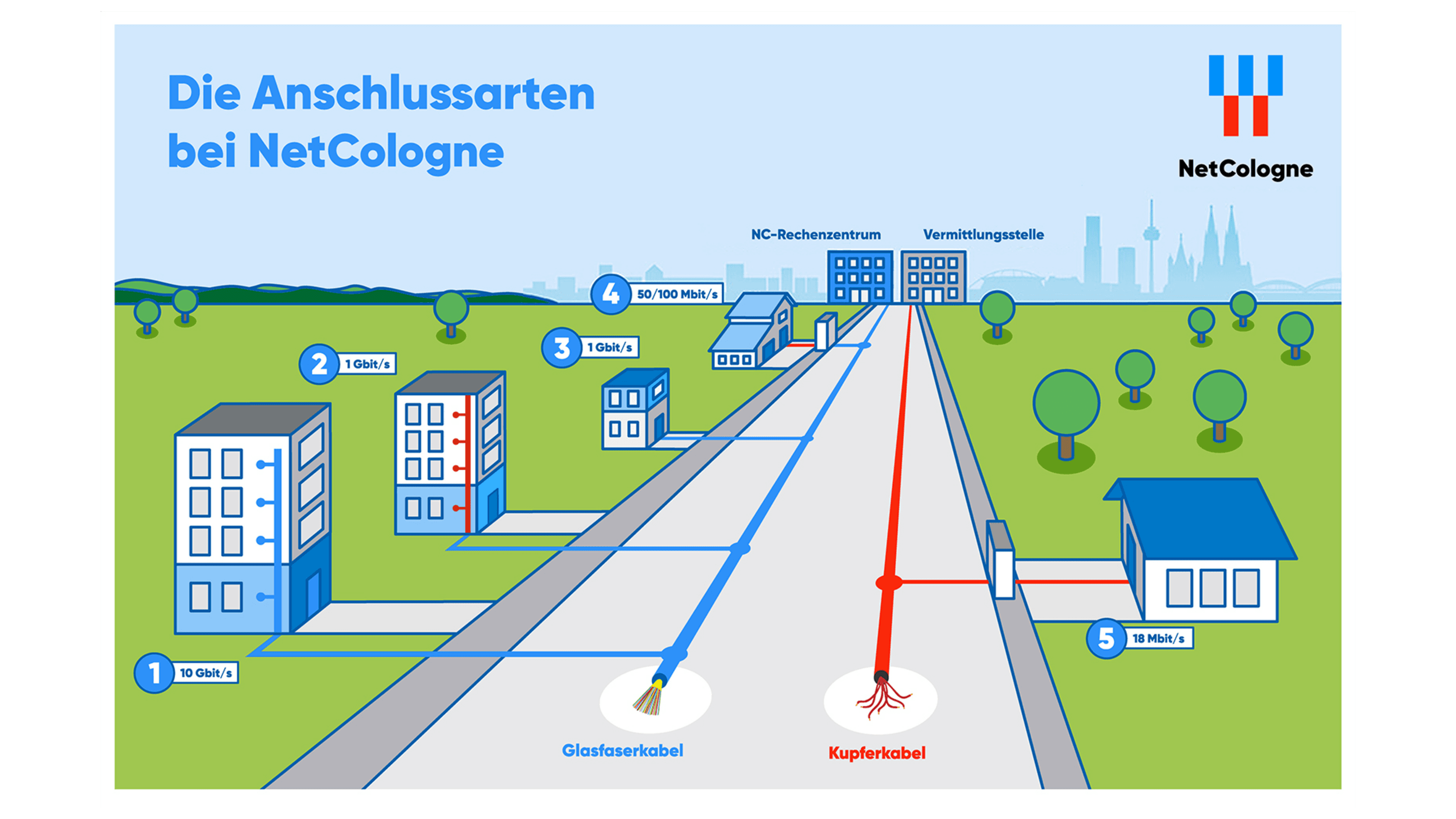Grafik der Anschlussarten bei NetCologne Grafik der Anschlussarten bei NetCologne