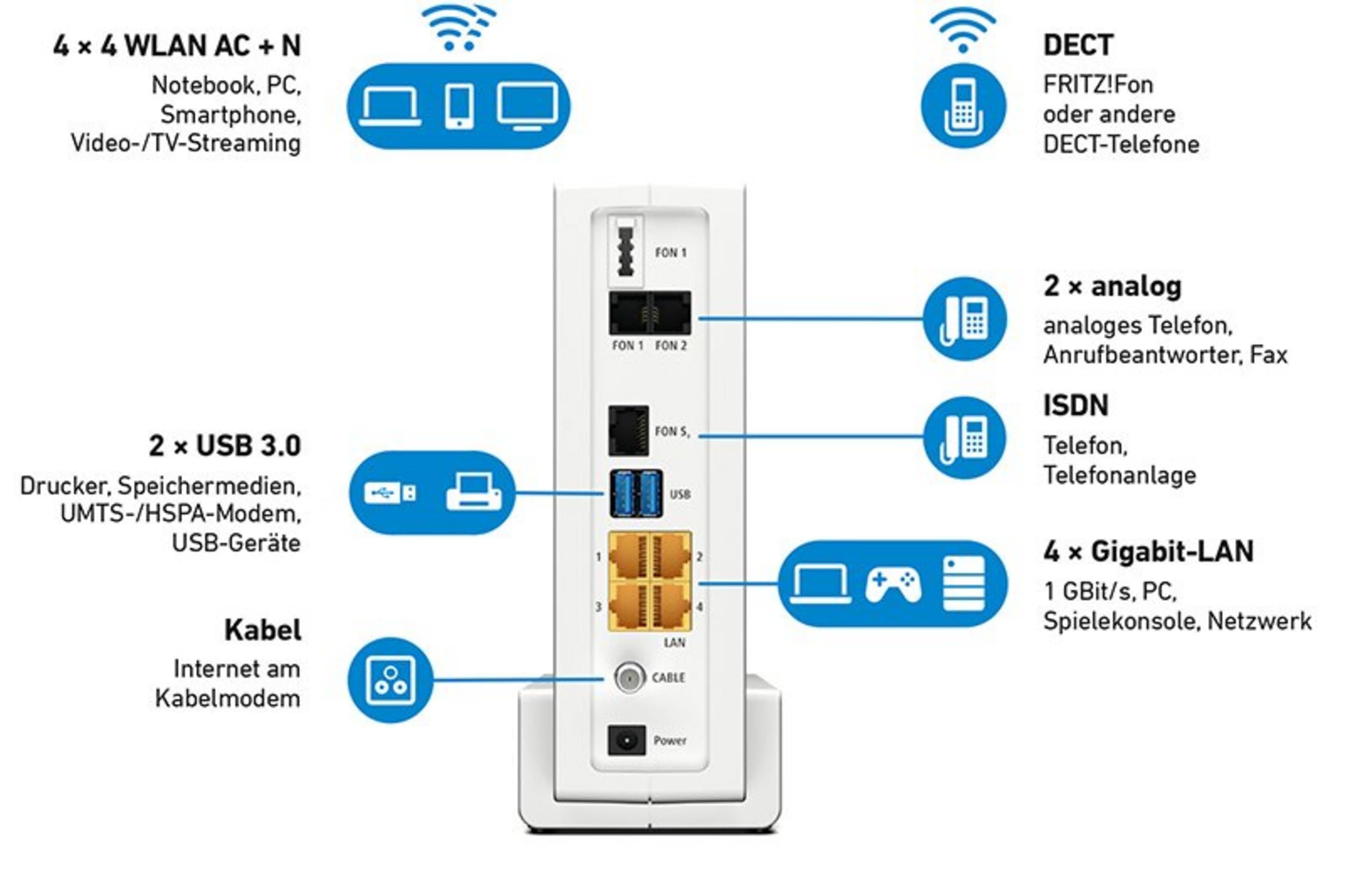 Abbildung und Erklärung der Anschlüsse auf der Rückseite eines WLAN-Routers.