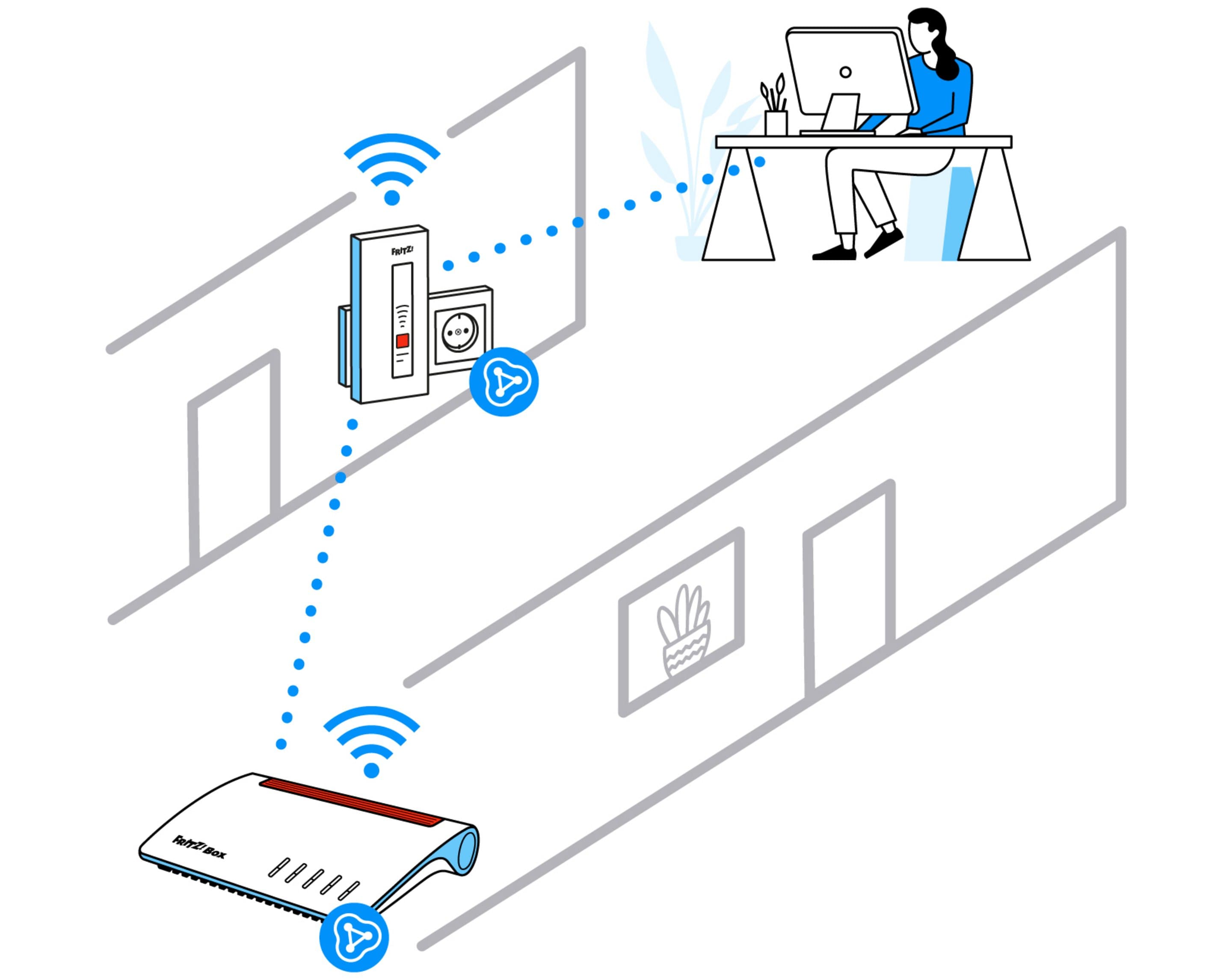 Abbildung eines Routers, der mit einem Repeater verbunden ist, welcher wiederum mit einer Frau am Schreibtisch verbunden ist.