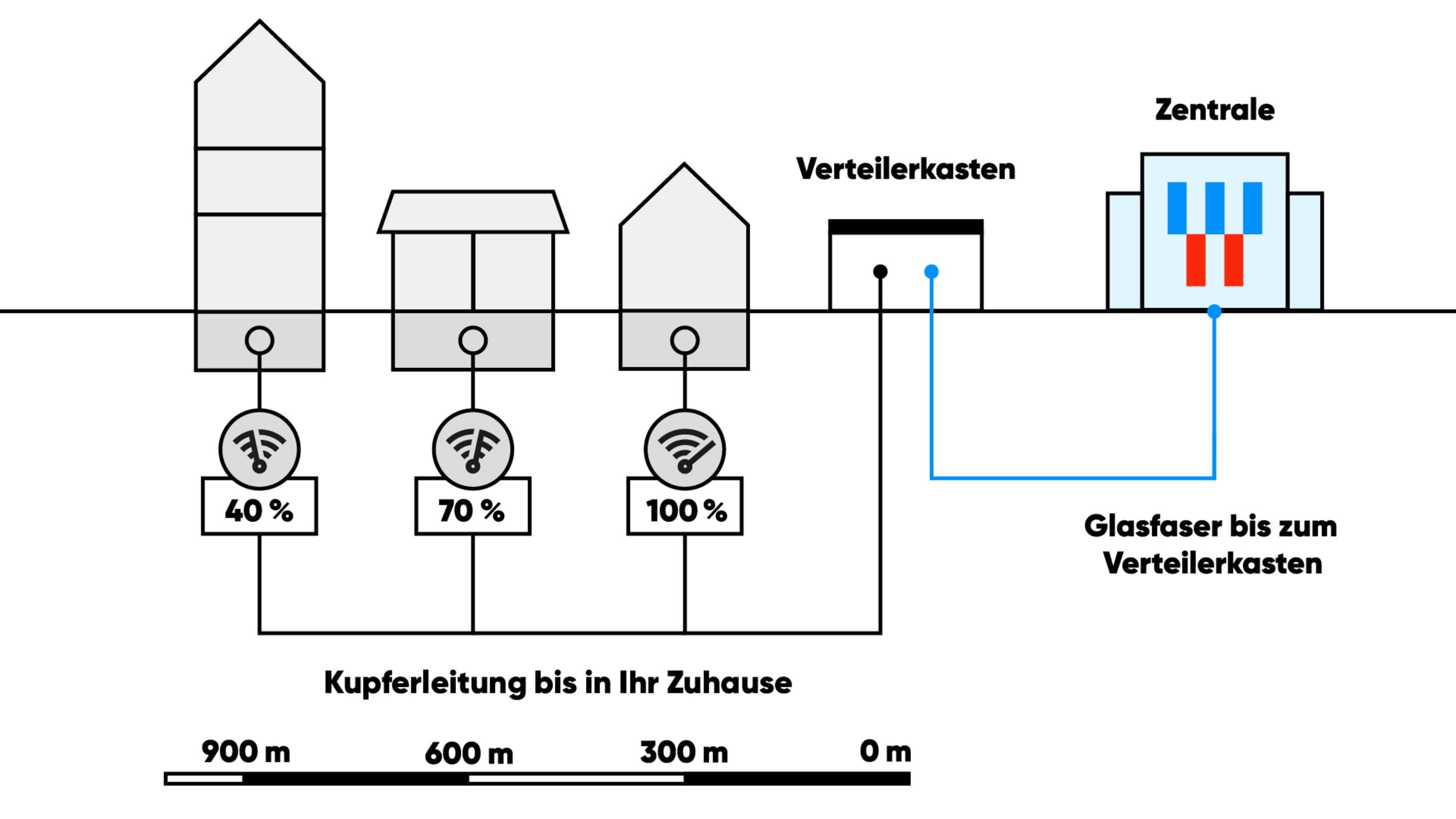 Kupfer- /DSL-Kabel Anschluss Infografik Kupfer-/DSL-Leitung vom Verteiler bis ins Haus