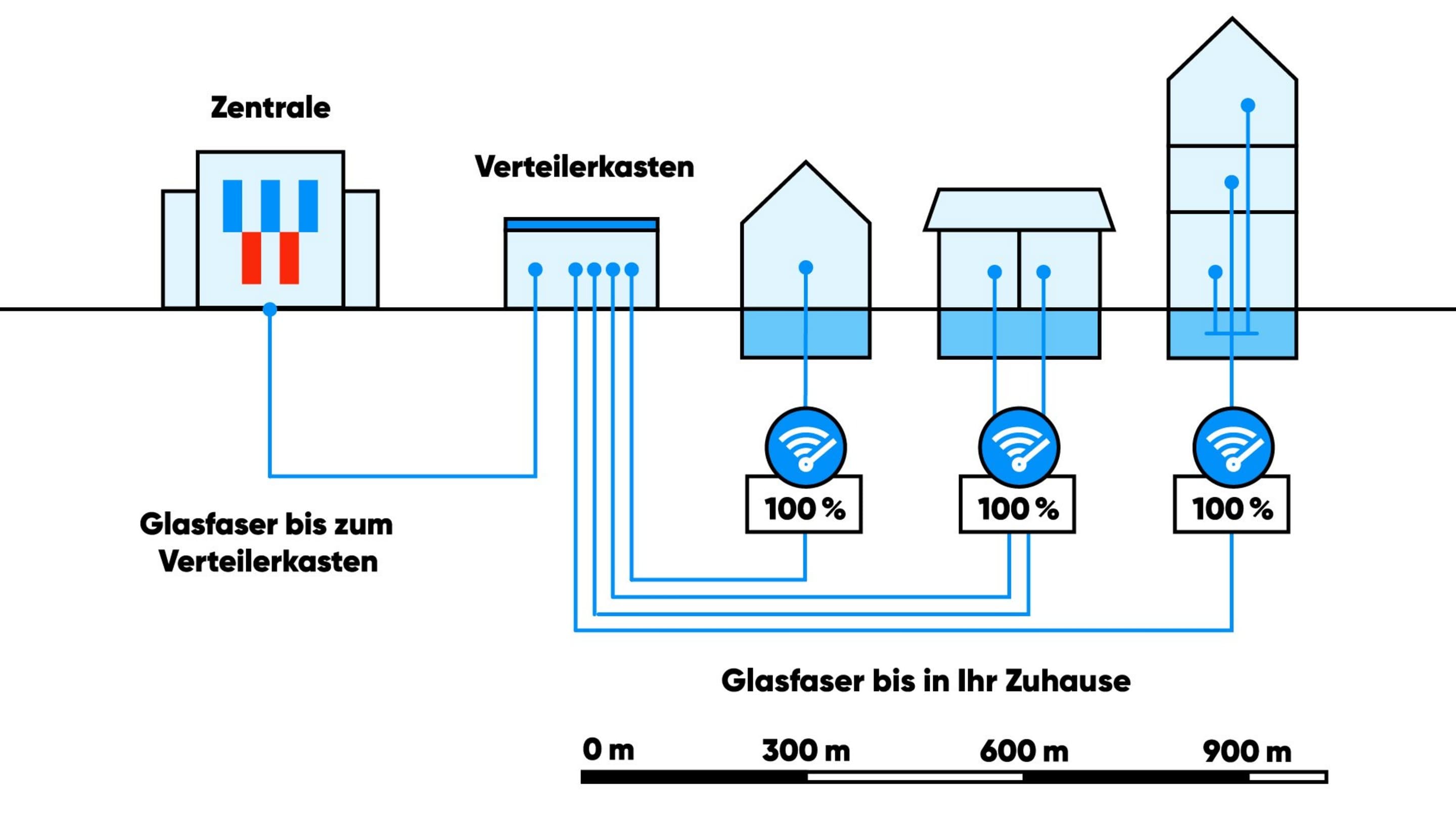 Glasfaseranschluss Infografik Glasfaserleitung vom Verteiler bis ins Haus und in die Wohnung