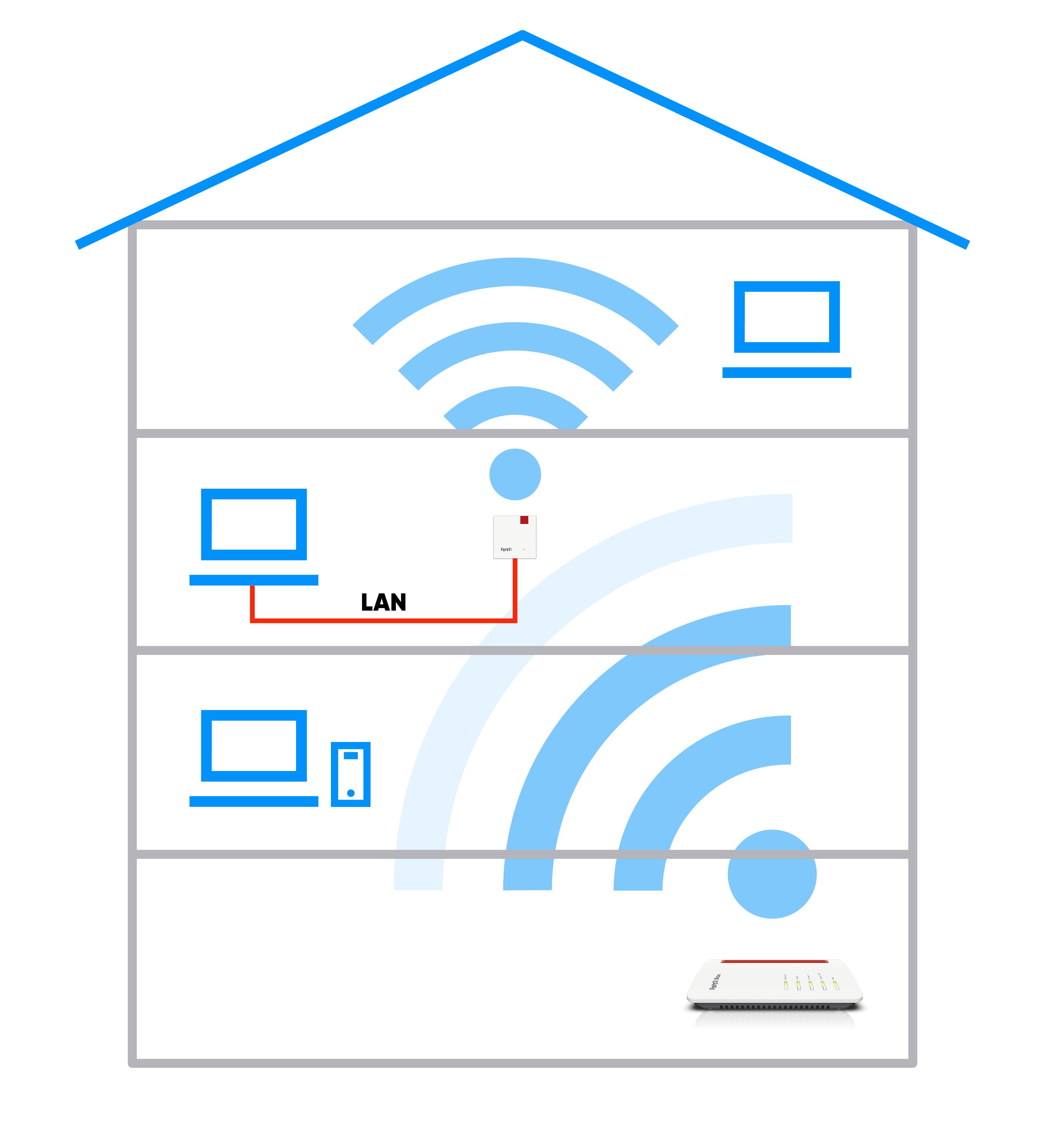 Illustration eines Hauses, in dem verschiedene Laptops, ein Repeater und WLAN-Icons zu sehen sind.