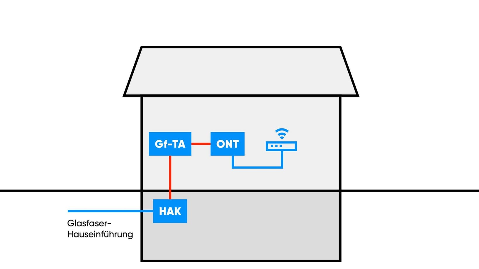 Haus Router Glasfaser Verkabelung im Haus erklärt | NetCologne