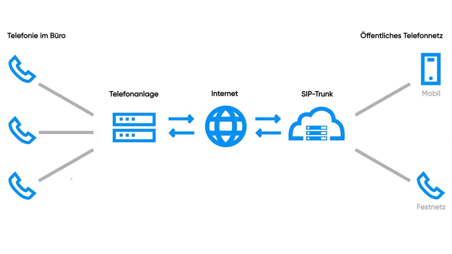Schnell erklärt: Was ist ein SIP-Trunk? | NetCologne