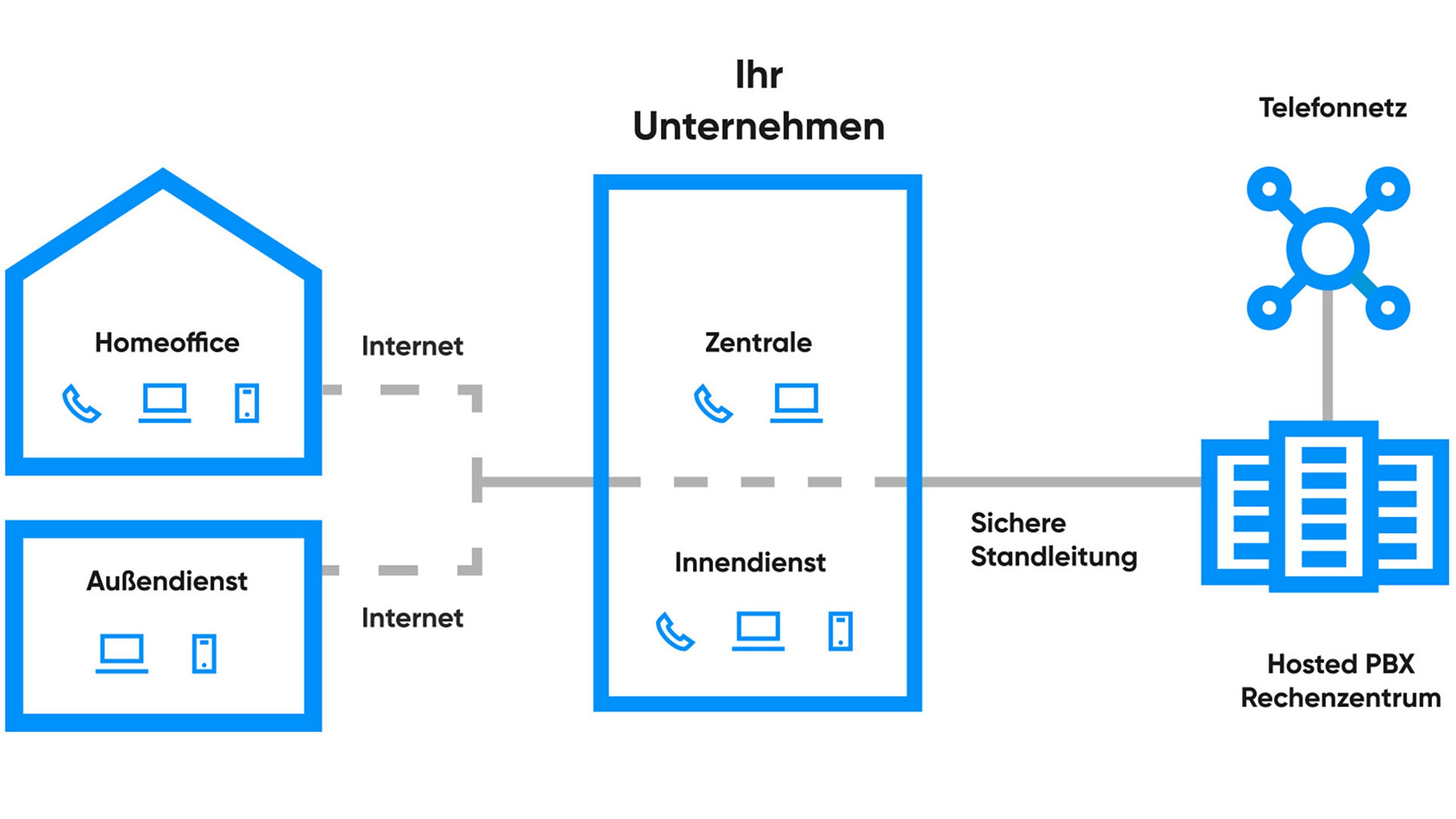 Hosted PBX - Aufbau