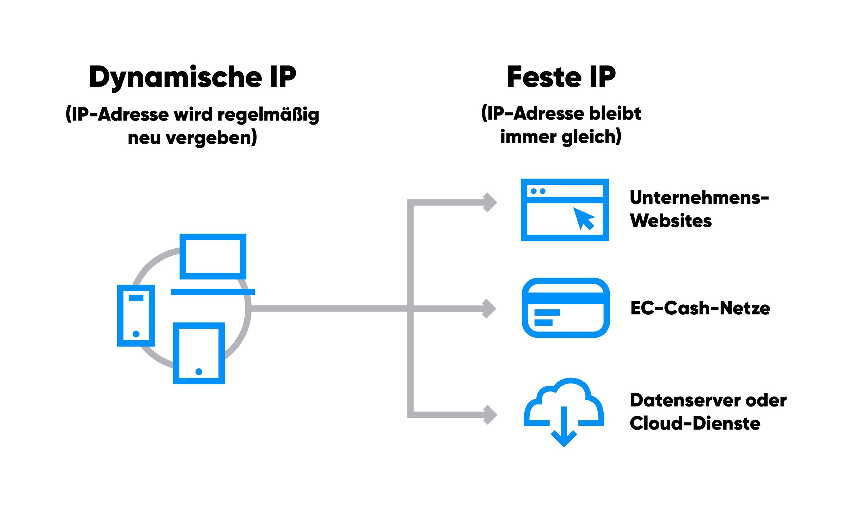 Infografik zu dynamischen und festen IP-Adressen